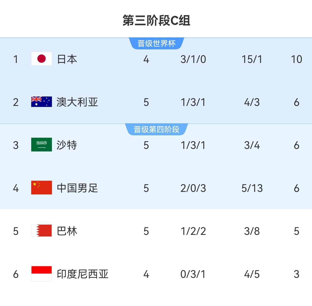 媒體人談國(guó)足兩連勝：活著并能感受到希望，這是幸福?。? /></p><p>11月15日訊 18強(qiáng)賽C組第五輪比賽，依靠張玉寧的絕殺，國(guó)足客場(chǎng)1-0擊敗巴林，拿到了本屆18強(qiáng)賽的第二場(chǎng)勝利。賽后，媒體人孫雷在社媒發(fā)文回顧了本場(chǎng)與巴林的比賽，并感嘆“活著并能感受到希望就是幸?！薄?/p><p>孫雷在社媒社媒發(fā)文寫(xiě)道：</p><p>回過(guò)神來(lái)，拍過(guò)桌子的手還有些麻，腦袋還有些木。</p><p>這是場(chǎng)泥濘的比賽：小動(dòng)作、纏斗、受傷或試圖帶傷堅(jiān)持。細(xì)碎的球權(quán)轉(zhuǎn)換、大量的五五開(kāi)機(jī)會(huì)和不太友善的草皮質(zhì)量。</p><p>過(guò)程中，也曾瞬間有“踢巴林竟然如此低姿態(tài)”的不甘心。特別是看著燈光照度不足的球場(chǎng)，看著讓人煩躁的東道主轉(zhuǎn)播機(jī)構(gòu)制作的信號(hào)：保留著謝文能和阿蘭字幕的瞎胡鬧，在活球時(shí)切4遍巴林頭球攻門(mén)慢動(dòng)作的開(kāi)玩笑。</p><p>這些復(fù)雜的情緒和碎碎念，在最后時(shí)刻因巴林進(jìn)球而成為旋渦，一路下沉。從心存僥幸的絕望，到VAR介入時(shí)的希望燃起，我和所有人一樣無(wú)力的等待著判罰結(jié)果，下意識(shí)的把交叉的雙手抵住自己的下頜。</p><p>隨之而來(lái)的一刻，會(huì)被長(zhǎng)時(shí)間銘記：從黑暗深處來(lái)的進(jìn)球，帶來(lái)了奇異的力量，讓人陷入癲狂。大概那一瞬間有許多的人像我一樣，亢奮的甩動(dòng)著自己的身體吧。</p><p>活著并能感受到希望，這是幸福啊。</p>            </p>
                    </div>

                    <br />
                    <div   id=